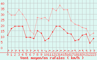 Courbe de la force du vent pour Calvi (2B)