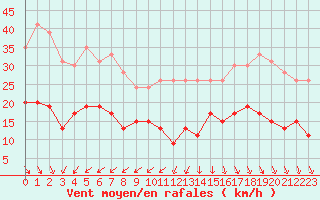 Courbe de la force du vent pour Ile d