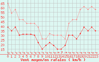 Courbe de la force du vent pour Cap Cpet (83)