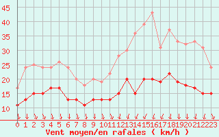 Courbe de la force du vent pour Toussus-le-Noble (78)