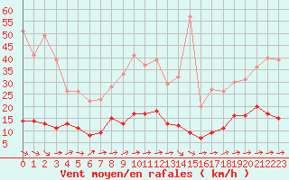Courbe de la force du vent pour Paris - Montsouris (75)