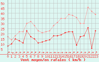 Courbe de la force du vent pour Ile Rousse (2B)