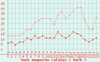 Courbe de la force du vent pour Trappes (78)