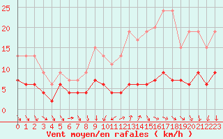 Courbe de la force du vent pour Chartres (28)