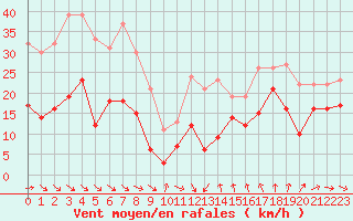 Courbe de la force du vent pour Leucate (11)