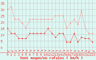 Courbe de la force du vent pour Nancy - Essey (54)