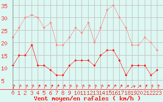 Courbe de la force du vent pour Langres (52) 