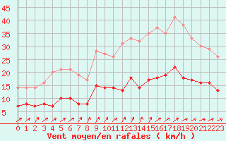 Courbe de la force du vent pour Vannes-Sn (56)