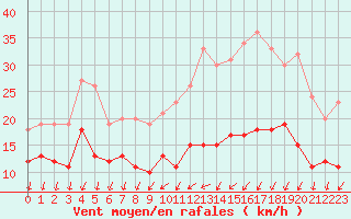 Courbe de la force du vent pour Blois (41)