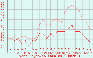 Courbe de la force du vent pour Lons-le-Saunier (39)