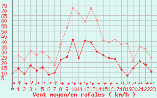 Courbe de la force du vent pour Bziers Cap d