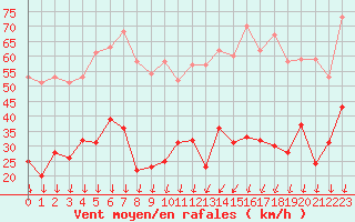 Courbe de la force du vent pour Aubenas - Lanas (07)