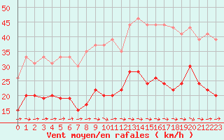Courbe de la force du vent pour Toulouse-Francazal (31)