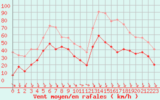 Courbe de la force du vent pour Istres (13)