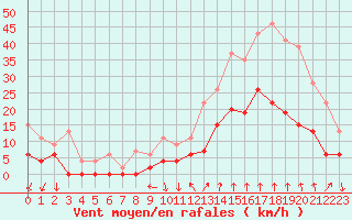 Courbe de la force du vent pour Montlimar (26)