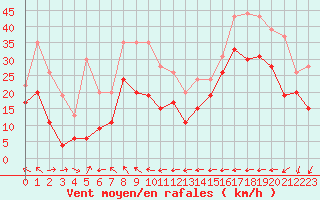 Courbe de la force du vent pour Cap Corse (2B)