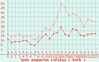 Courbe de la force du vent pour Rennes (35)