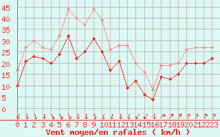 Courbe de la force du vent pour Cap Gris-Nez (62)