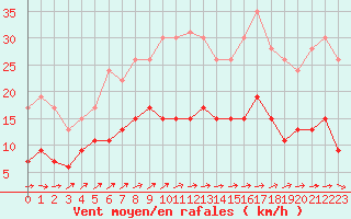 Courbe de la force du vent pour Langres (52) 