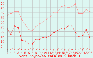 Courbe de la force du vent pour Boulogne (62)