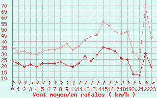 Courbe de la force du vent pour Poitiers (86)