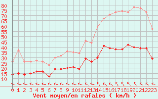 Courbe de la force du vent pour Aurillac (15)