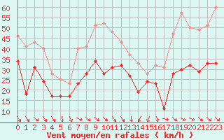 Courbe de la force du vent pour Cap Bar (66)