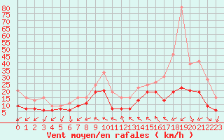 Courbe de la force du vent pour Beauvais (60)