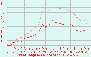 Courbe de la force du vent pour Avignon (84)