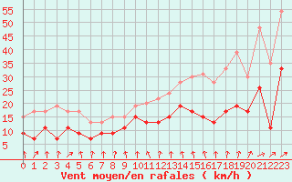 Courbe de la force du vent pour Bordeaux (33)