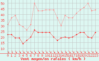 Courbe de la force du vent pour Leucate (11)