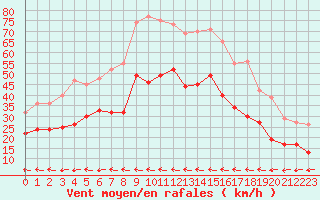 Courbe de la force du vent pour Toulon (83)