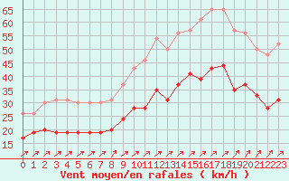 Courbe de la force du vent pour Landivisiau (29)