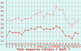 Courbe de la force du vent pour Le Touquet (62)