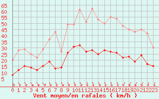 Courbe de la force du vent pour Nmes - Garons (30)