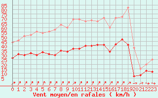 Courbe de la force du vent pour Luxeuil (70)