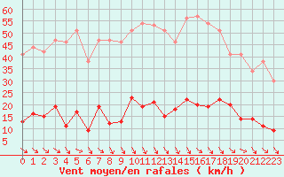 Courbe de la force du vent pour Ste (34)