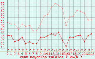 Courbe de la force du vent pour Ile Rousse (2B)