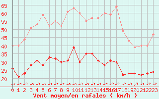 Courbe de la force du vent pour Villacoublay (78)