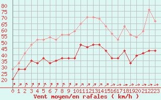 Courbe de la force du vent pour Cap de la Hague (50)