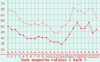 Courbe de la force du vent pour Leucate (11)