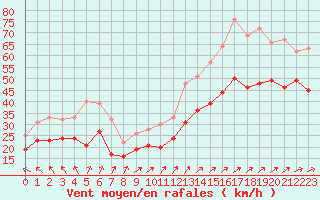 Courbe de la force du vent pour Cap Gris-Nez (62)