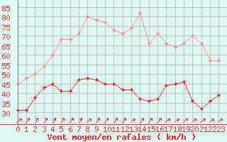 Courbe de la force du vent pour Le Talut - Belle-Ile (56)