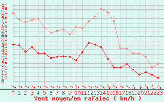 Courbe de la force du vent pour Hyres (83)