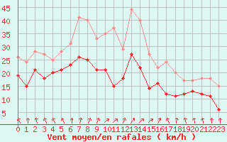 Courbe de la force du vent pour Chlons-en-Champagne (51)