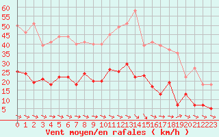 Courbe de la force du vent pour Le Puy - Loudes (43)