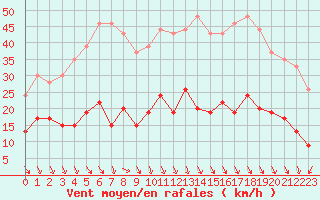 Courbe de la force du vent pour Pointe de Penmarch (29)