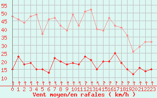 Courbe de la force du vent pour Ambrieu (01)