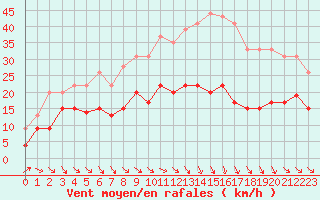 Courbe de la force du vent pour Mcon (71)