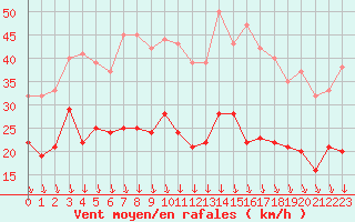 Courbe de la force du vent pour Lyon - Bron (69)